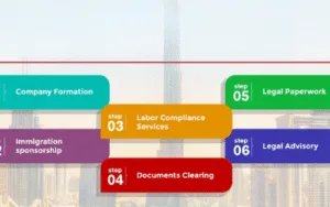 Top Business Categories to Start in Dubai Free Zones